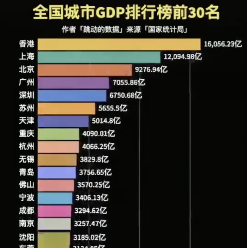 中国各都市GDP