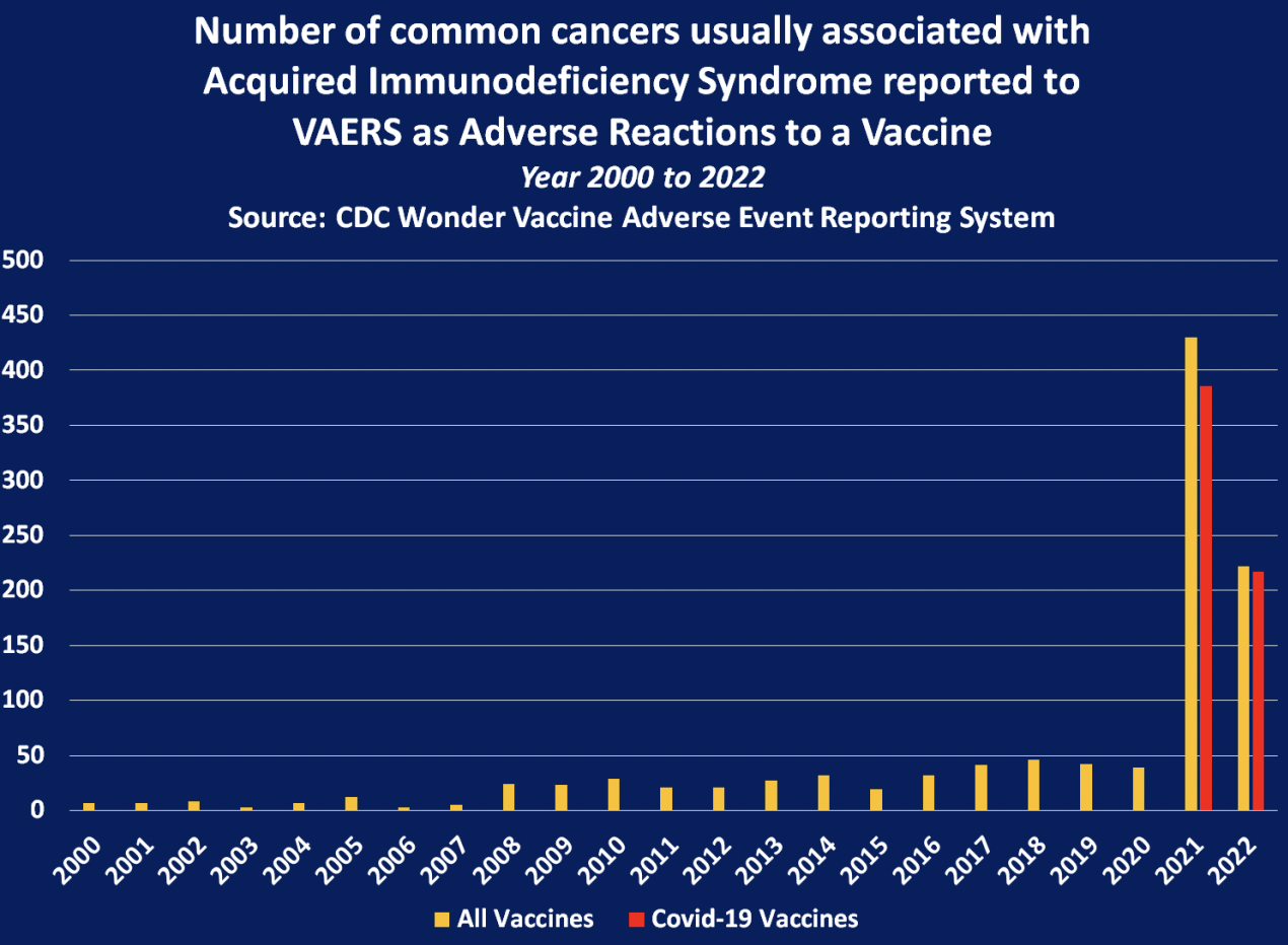 米CDCはコロナワクチン展開後の2021年にエイズ関連疾患および癌の報告で338倍の増加を被ったことを確認した