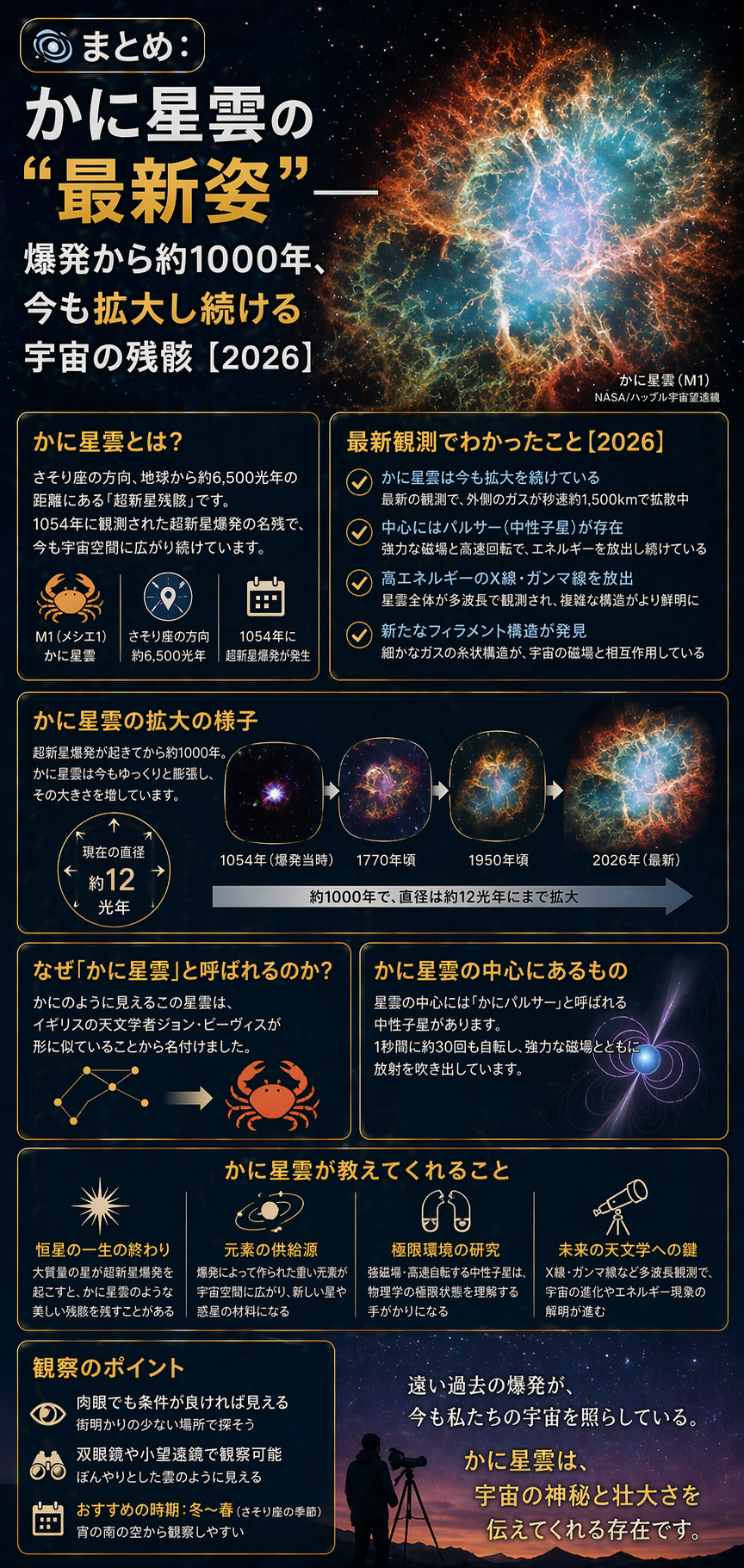🌌まとめ：かに星雲の“最新姿”──爆発から約1000年、今も拡大し続ける宇宙の残骸【2026】