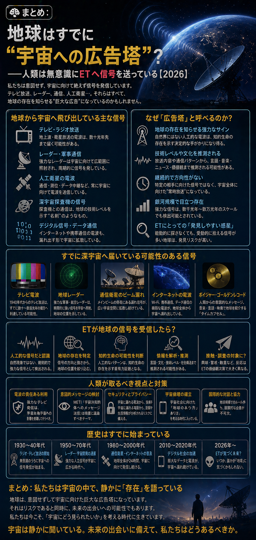 🧠まとめ：地球はすでに“宇宙への広告塔”？──人類は無意識にETへ信号を送っている【2026】